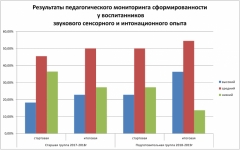 Результаты мониторинга сформированности у воспитанников  звукового сенсорного и интонационного опыта 2017-2019 г.